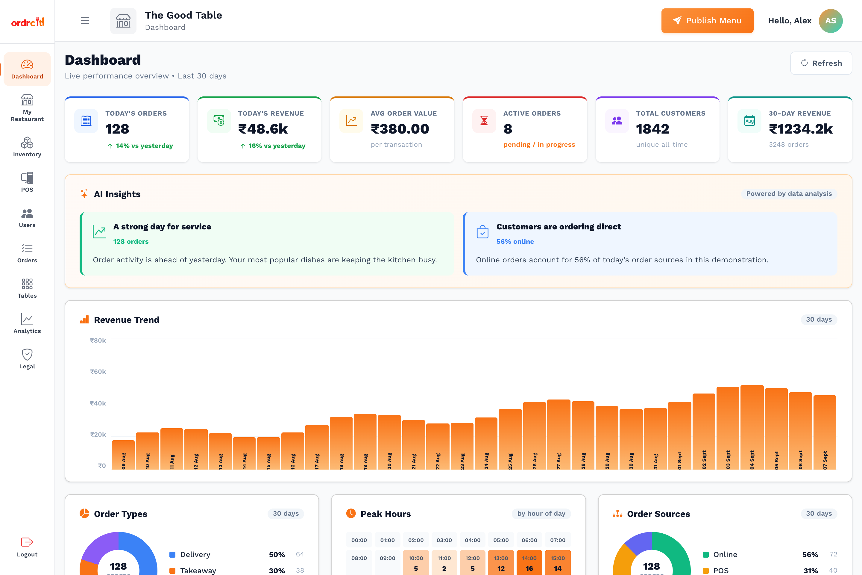 Actual OrdrCiti restaurant dashboard with demonstration sales and order data